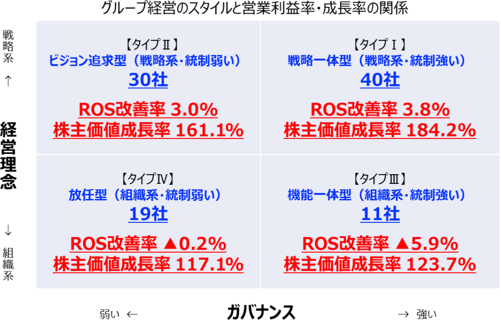 グループ経営のスタイルと営業利益率・成長率の関係