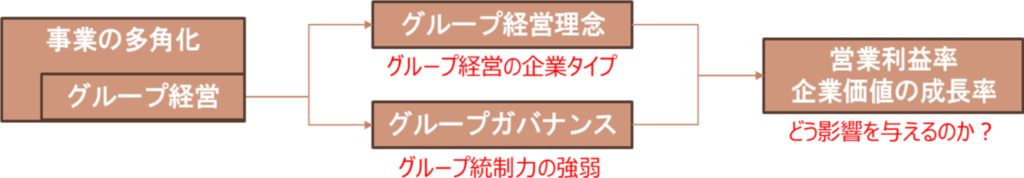 経営理念とガバナンスの影響分析