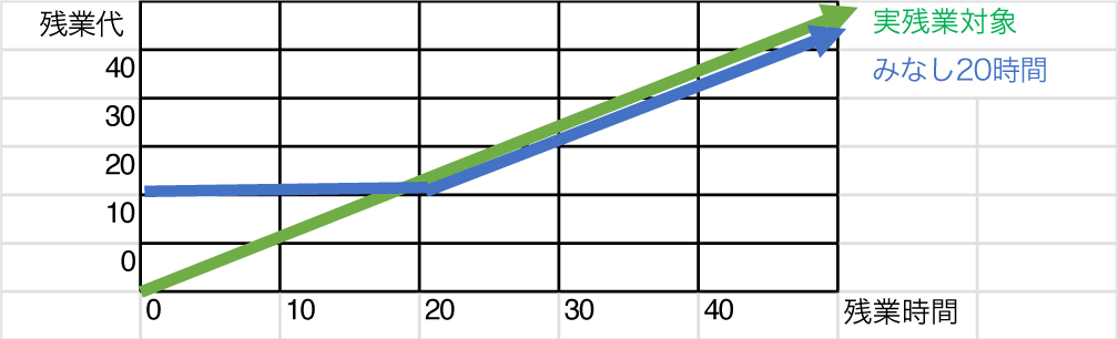 みなし残業時間を20時間と設定したイメージ図