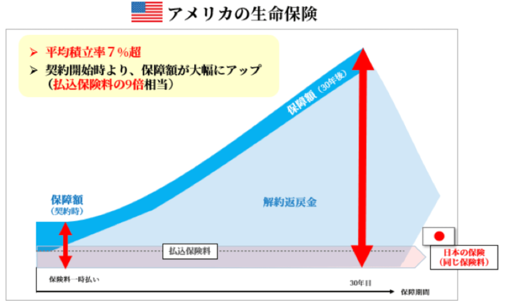 アメリカの生命保険の比率