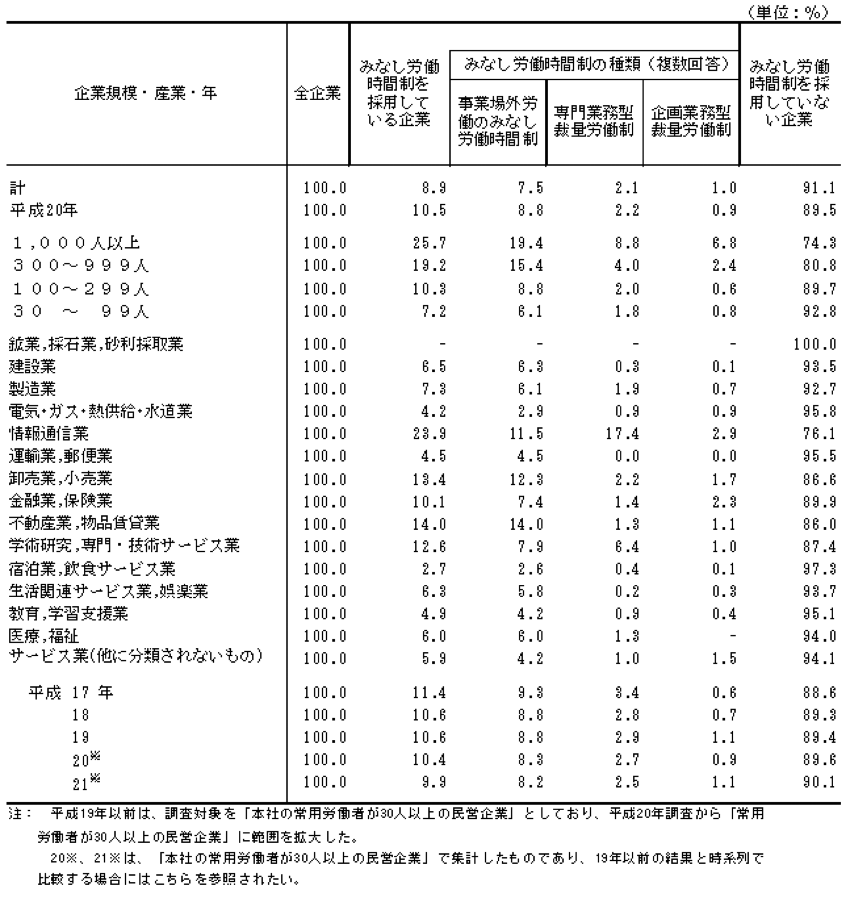 平成21年就労条件総合調査結果：厚生労働省より