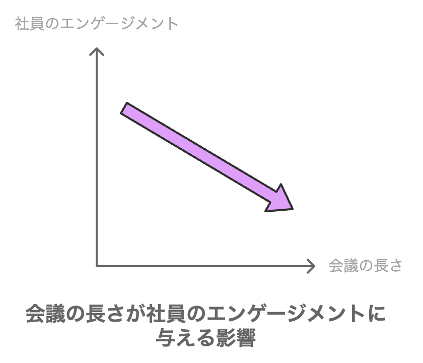 会議の長さが社員のエンゲージメントに与える影響