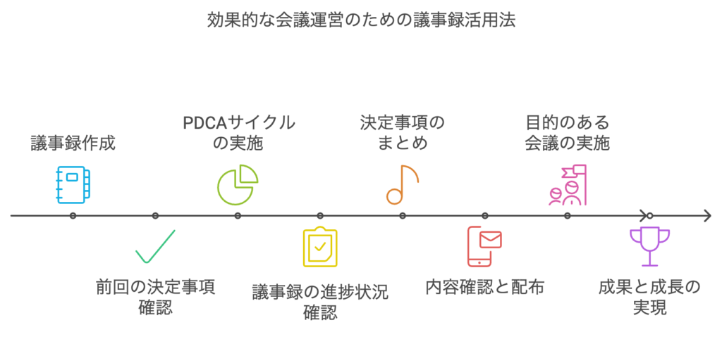 効果的な会議運営のための議事録活用法