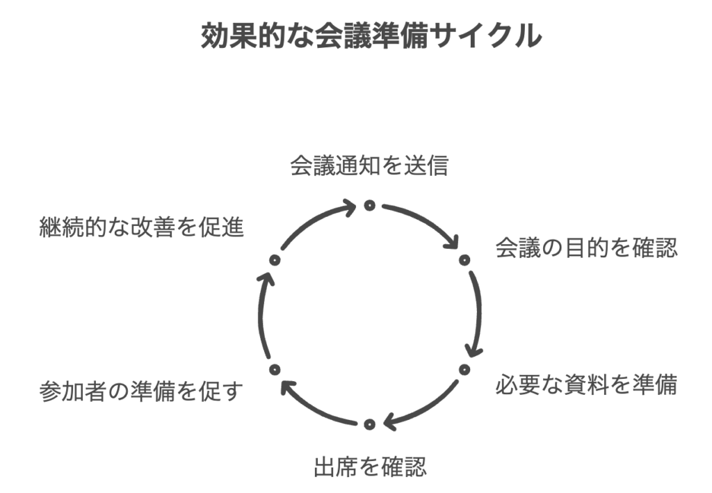 効率的な会議準備サイクル