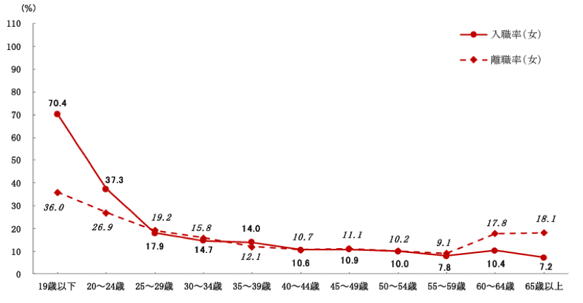 厚生労働省・雇用動向調査結果性（令和3年）、年齢階級別の入職と離職（女）