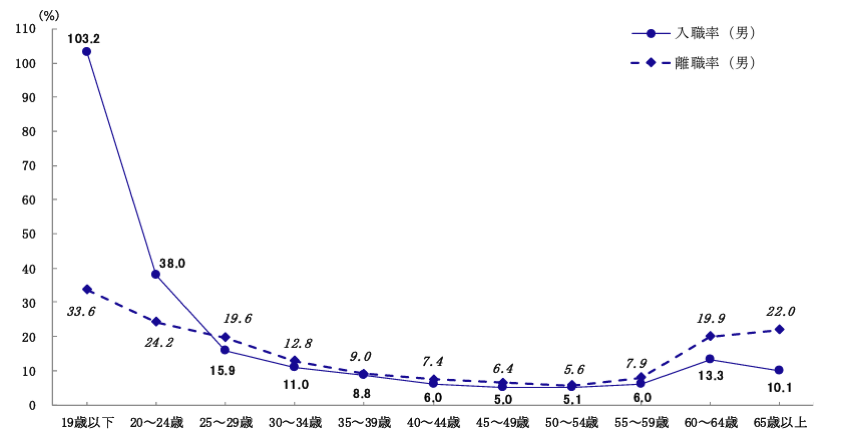 厚生労働省・雇用動向調査結果性（令和3年）、年齢階級別の入職（男）