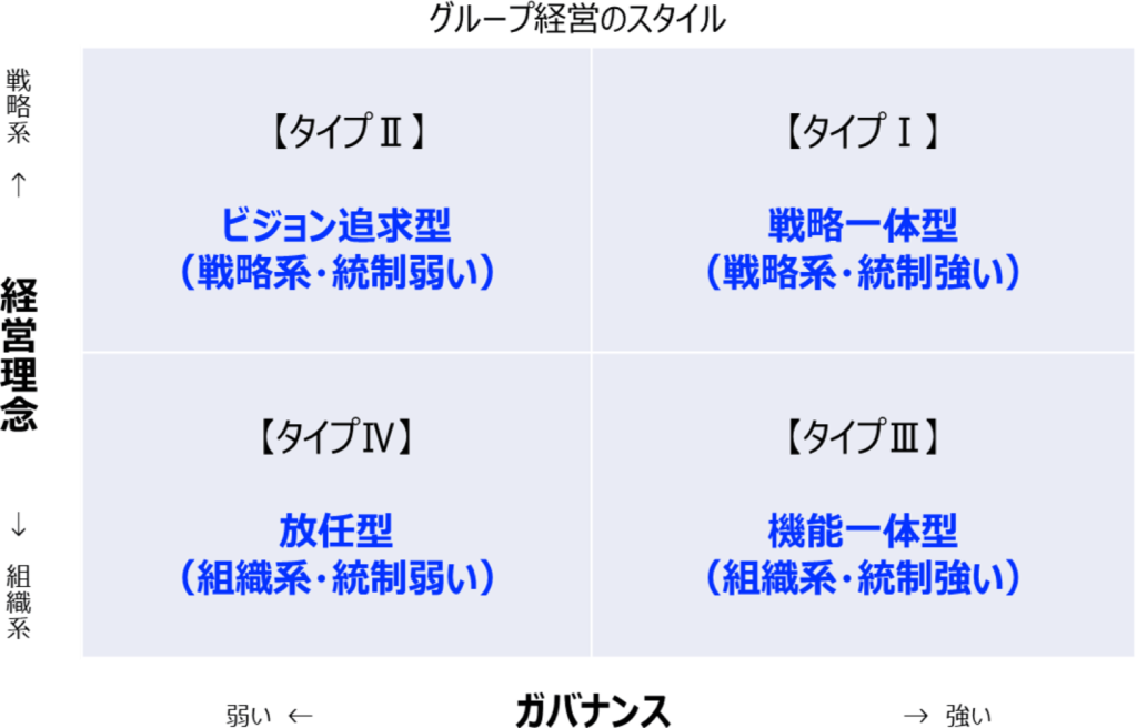 経営理念とガバナンスの強弱による分類