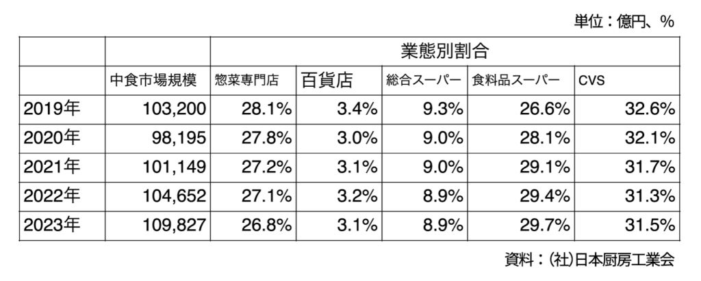 中食市場における業態別割合