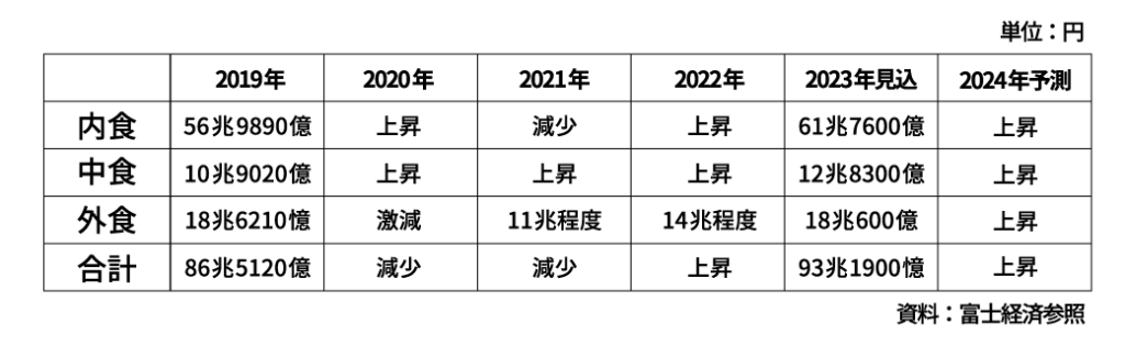 外食産業を取り巻く全体のマーケットについて