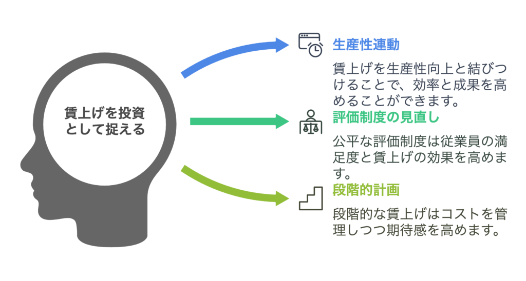 賃上げを「投資」として捉える視点