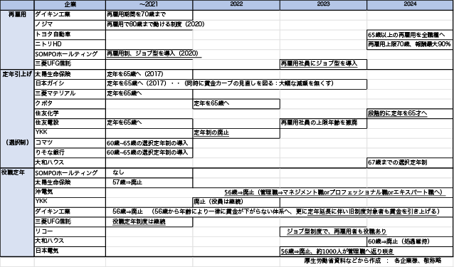 定年延長・役職定年事例