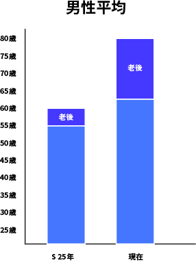 男性平均年齢