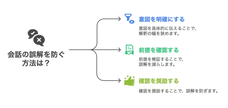 組織の会話のズレは「意図」と「前提」のズレ - シナプス経営