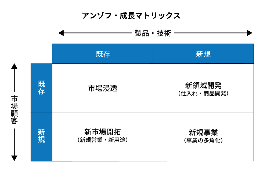 アンゾフ・成長マトリックス