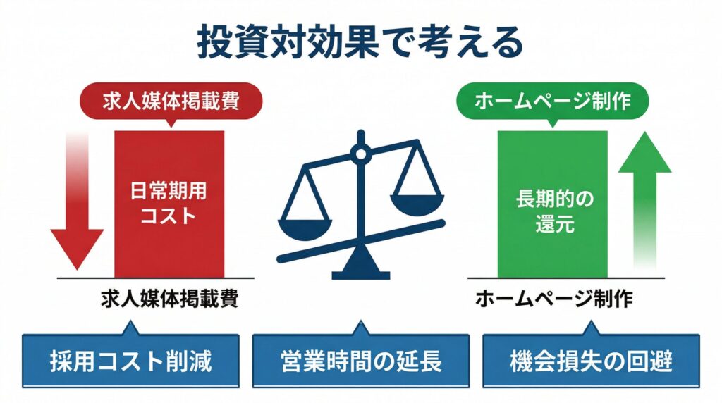 求人媒体掲載費 vs ホームページ制作
